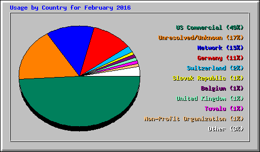 Usage by Country for February 2016