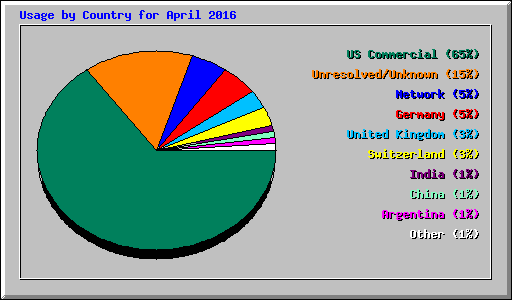 Usage by Country for April 2016
