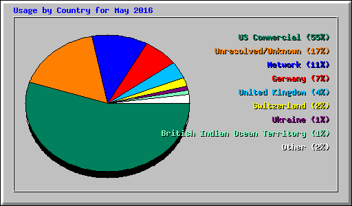 Usage by Country for May 2016