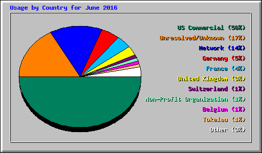 Usage by Country for June 2016