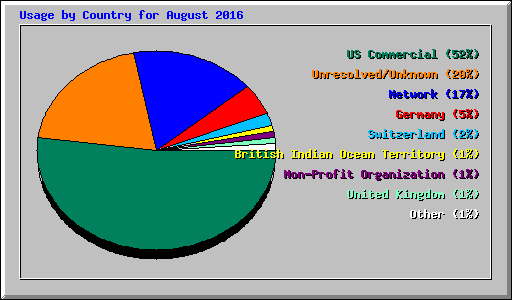Usage by Country for August 2016