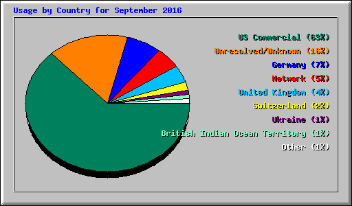 Usage by Country for September 2016