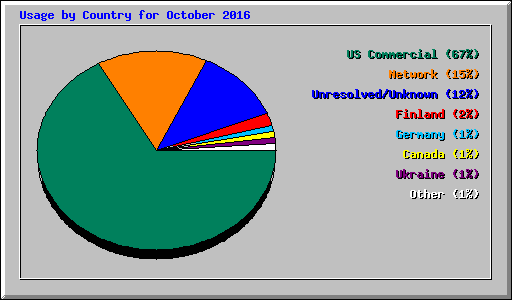 Usage by Country for October 2016