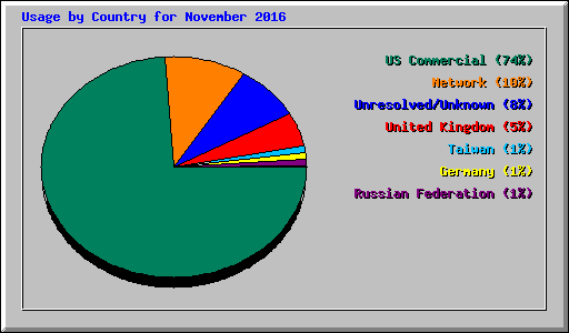 Usage by Country for November 2016