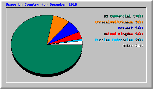 Usage by Country for December 2016
