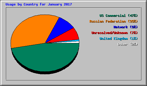 Usage by Country for January 2017