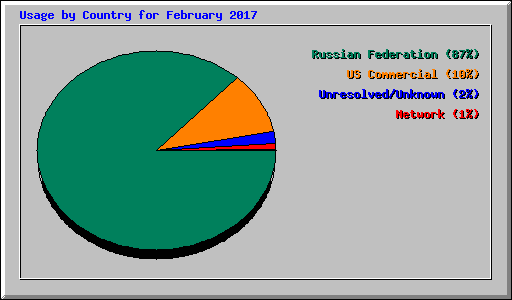 Usage by Country for February 2017
