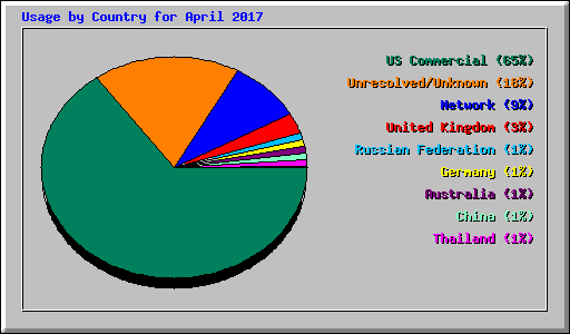 Usage by Country for April 2017