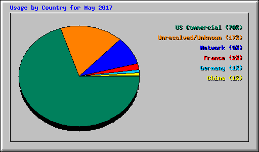 Usage by Country for May 2017