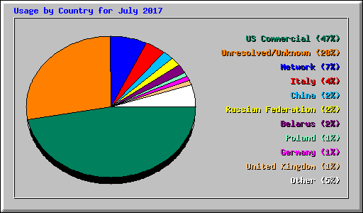 Usage by Country for July 2017
