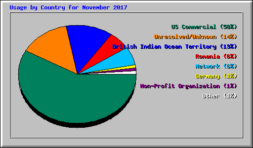 Usage by Country for November 2017
