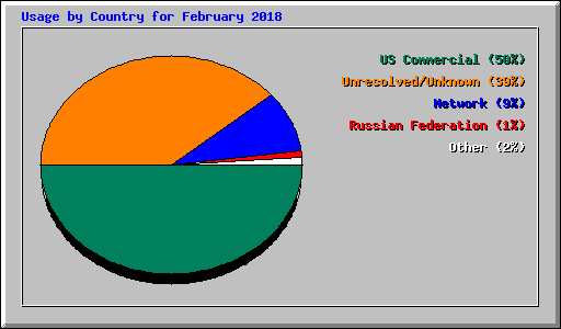 Usage by Country for February 2018