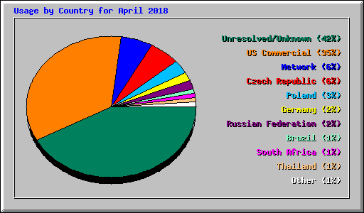 Usage by Country for April 2018