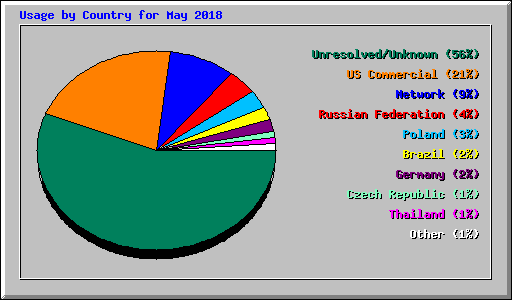 Usage by Country for May 2018
