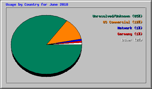Usage by Country for June 2018