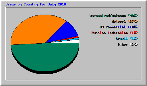 Usage by Country for July 2018