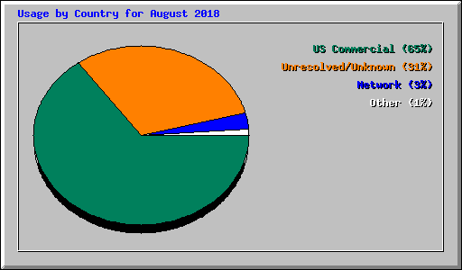 Usage by Country for August 2018