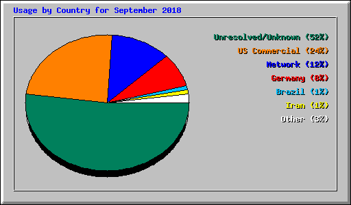 Usage by Country for September 2018