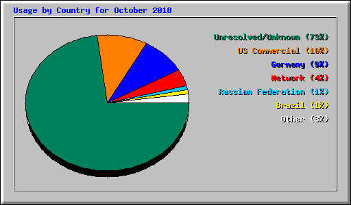 Usage by Country for October 2018
