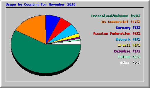 Usage by Country for November 2018