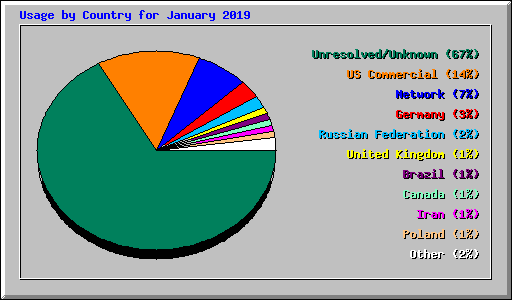 Usage by Country for January 2019