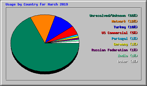Usage by Country for March 2019