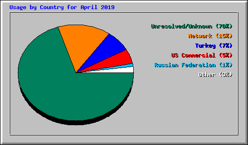 Usage by Country for April 2019