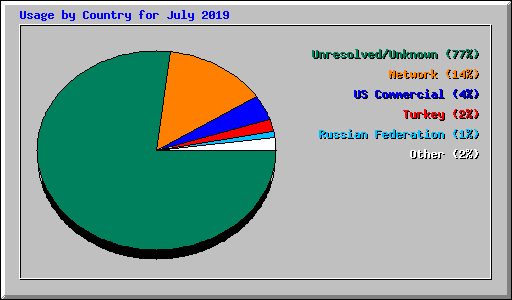 Usage by Country for July 2019