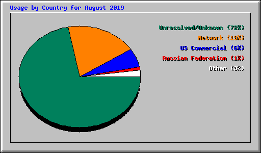 Usage by Country for August 2019