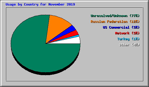 Usage by Country for November 2019