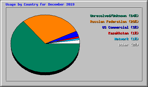 Usage by Country for December 2019