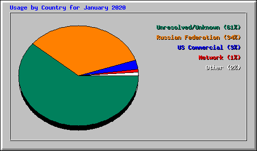 Usage by Country for January 2020