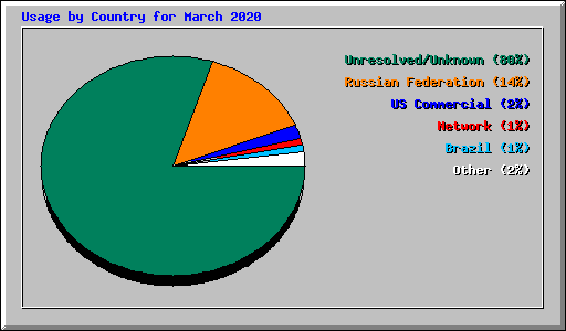 Usage by Country for March 2020
