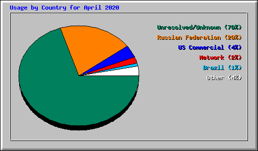 Usage by Country for April 2020