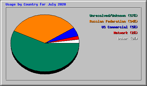 Usage by Country for July 2020