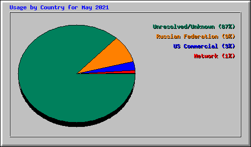 Usage by Country for May 2021