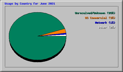 Usage by Country for June 2021