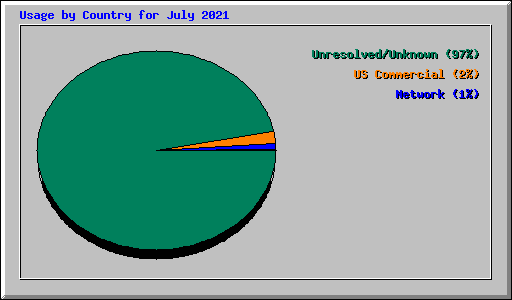 Usage by Country for July 2021