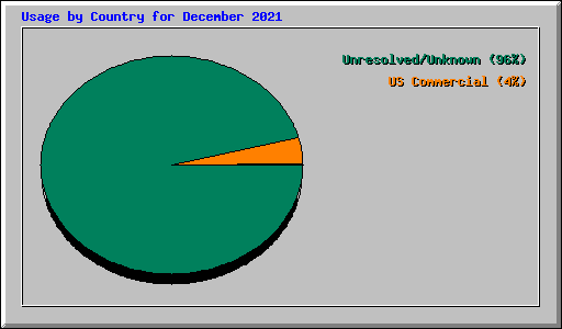 Usage by Country for December 2021