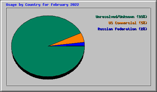 Usage by Country for February 2022