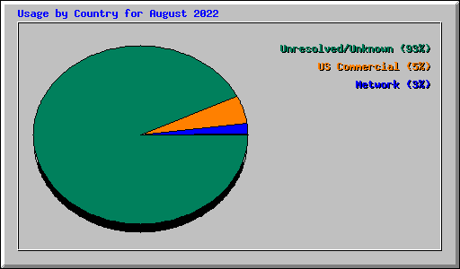 Usage by Country for August 2022