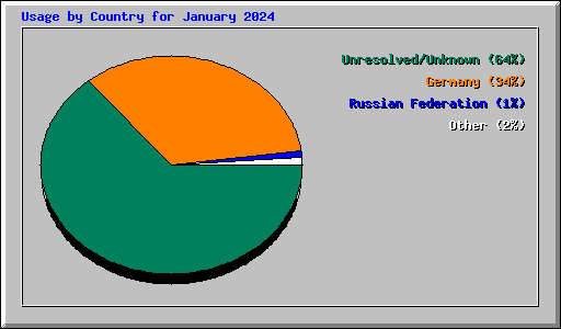 Usage by Country for January 2024
