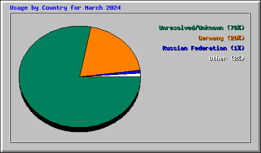 Usage by Country for March 2024