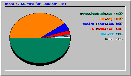 Usage by Country for December 2024
