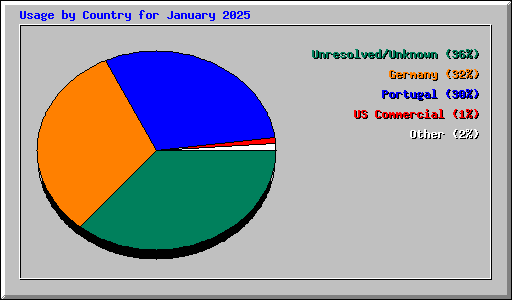 Usage by Country for January 2025