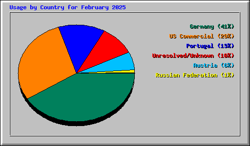 Usage by Country for February 2025