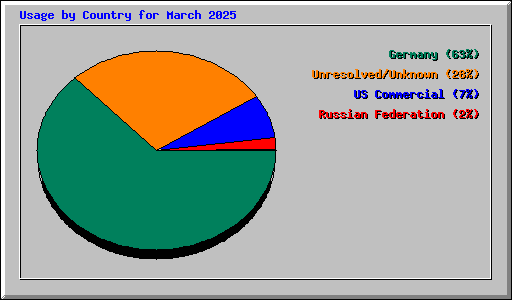 Usage by Country for March 2025