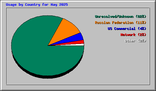 Usage by Country for May 2025