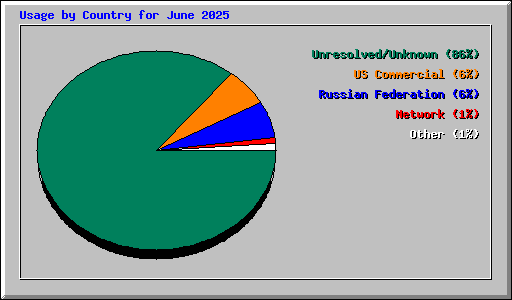 Usage by Country for June 2025
