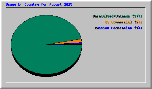 Usage by Country for August 2025